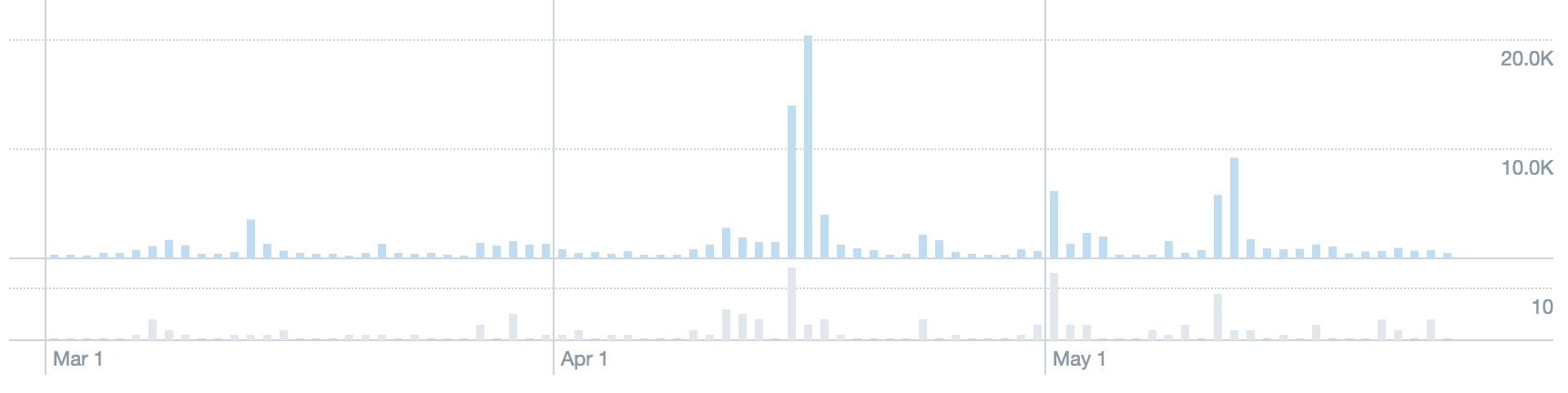 Twitter metrics